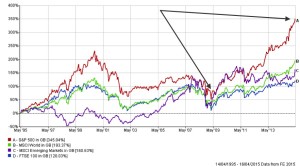 S&P 500, FTSE 100, MSCI World Index and MSCI Emerging Markets Index 20 years performance, Price only. Source: FE Analytics 2015